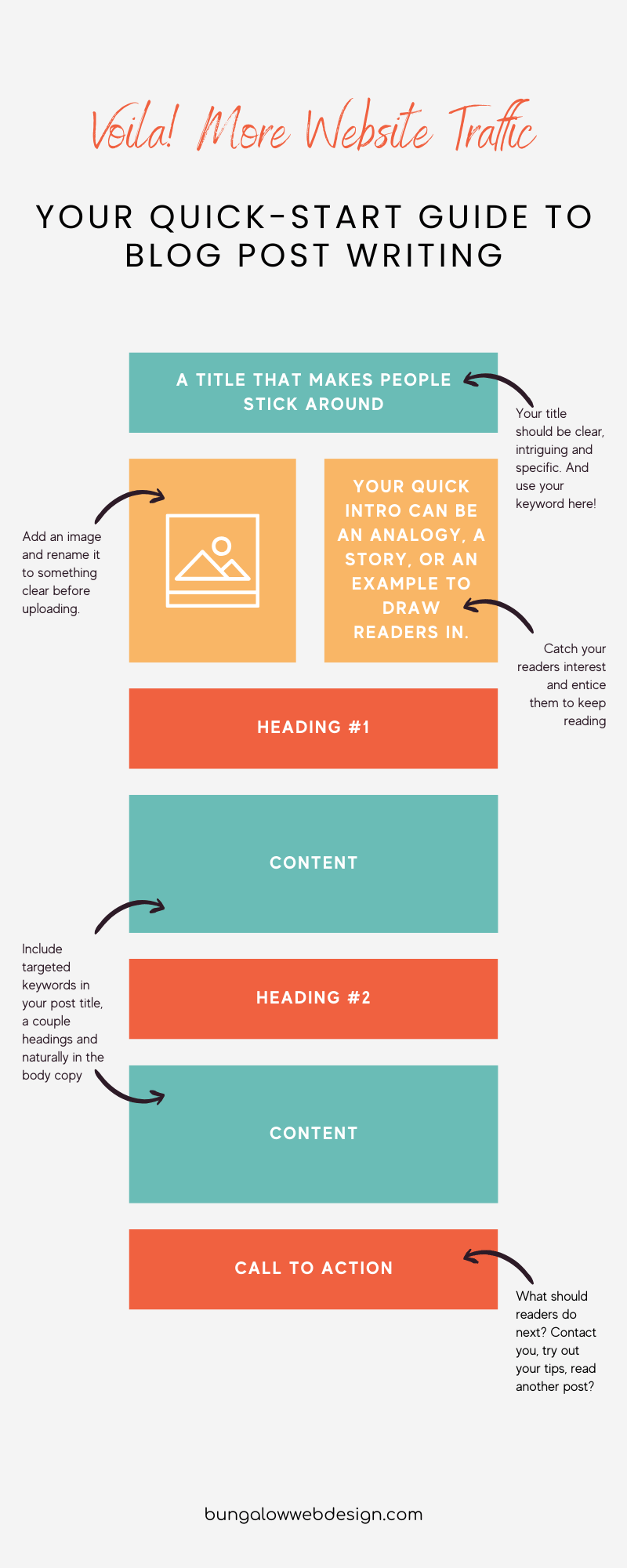 Guide to blog post writing for more traffic.